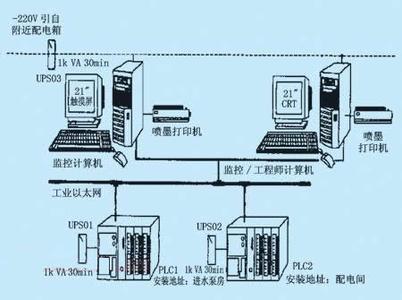 PLC、DCS控制系統之間的差異