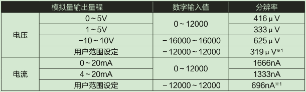 D/A部輸入輸出特性、分辨率