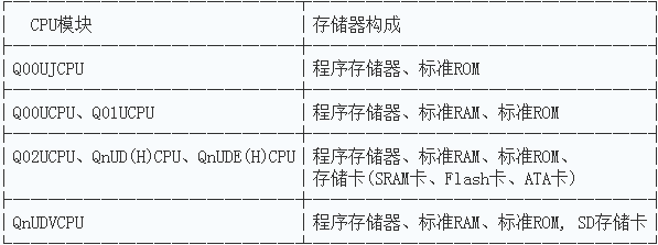 三菱QCPU模塊的存儲器構成圖 三菱QCPU模塊的存儲器構成圖